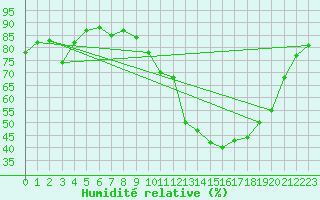 Courbe de l'humidit relative pour Captieux-Retjons (40)