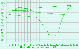 Courbe de l'humidit relative pour Blus (40)