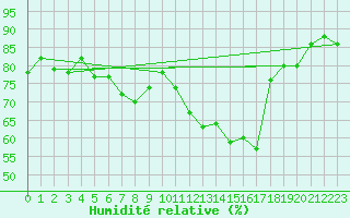 Courbe de l'humidit relative pour Buchenbach