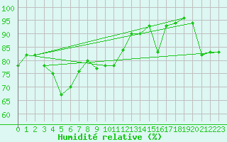 Courbe de l'humidit relative pour Lanvoc (29)