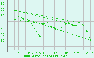 Courbe de l'humidit relative pour Kokkola Tankar