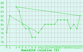 Courbe de l'humidit relative pour Ashqelon Port