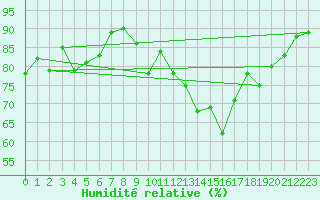 Courbe de l'humidit relative pour Magilligan