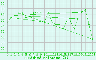 Courbe de l'humidit relative pour La Javie (04)