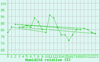 Courbe de l'humidit relative pour Ahaus