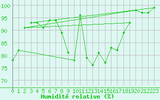 Courbe de l'humidit relative pour Buchs / Aarau