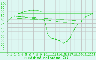 Courbe de l'humidit relative pour Gignac (34)
