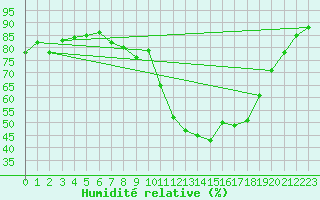 Courbe de l'humidit relative pour Ferrara