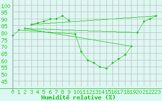 Courbe de l'humidit relative pour Die (26)