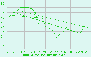 Courbe de l'humidit relative pour Ile de Groix (56)