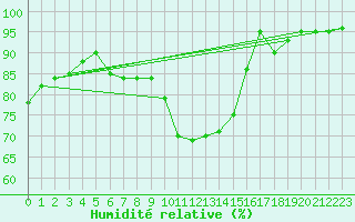 Courbe de l'humidit relative pour Saint-Brieuc (22)