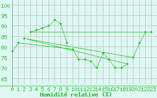 Courbe de l'humidit relative pour Dunkerque (59)