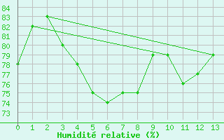 Courbe de l'humidit relative pour Kongsoya