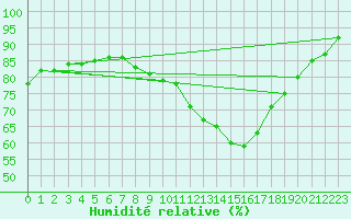 Courbe de l'humidit relative pour Sain-Bel (69)