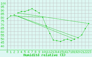 Courbe de l'humidit relative pour Angers-Beaucouz (49)