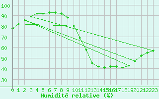 Courbe de l'humidit relative pour Villacoublay (78)