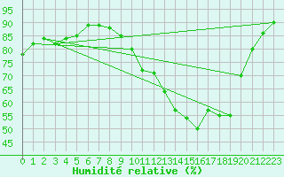 Courbe de l'humidit relative pour Metz (57)