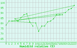 Courbe de l'humidit relative pour Cavalaire-sur-Mer (83)