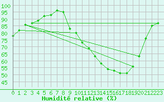 Courbe de l'humidit relative pour Metz (57)