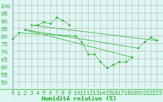 Courbe de l'humidit relative pour Trelly (50)