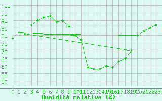 Courbe de l'humidit relative pour Montlimar (26)
