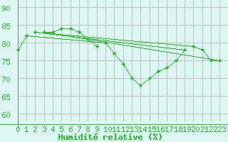 Courbe de l'humidit relative pour Lige Bierset (Be)