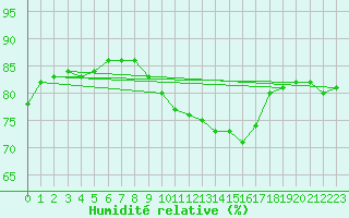 Courbe de l'humidit relative pour Corny-sur-Moselle (57)