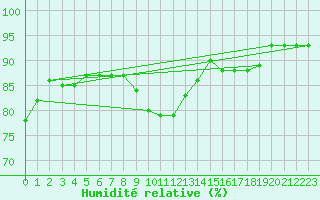 Courbe de l'humidit relative pour Almondbury (UK)