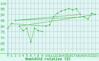 Courbe de l'humidit relative pour Setsa