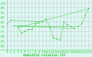 Courbe de l'humidit relative pour pinal (88)