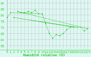Courbe de l'humidit relative pour Calatayud
