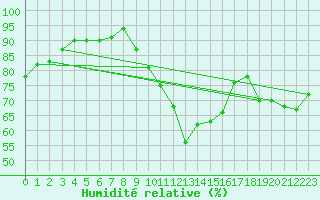Courbe de l'humidit relative pour Potes / Torre del Infantado (Esp)