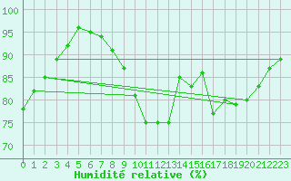 Courbe de l'humidit relative pour Lossiemouth