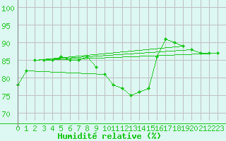 Courbe de l'humidit relative pour Bonn-Roleber