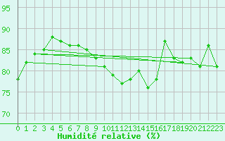 Courbe de l'humidit relative pour Stoetten