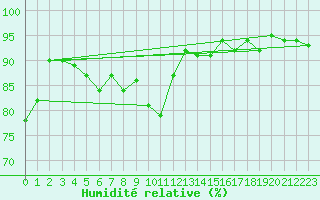 Courbe de l'humidit relative pour Luzern