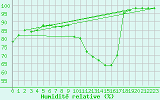 Courbe de l'humidit relative pour Blois (41)