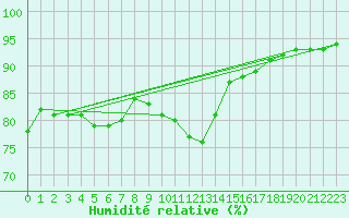 Courbe de l'humidit relative pour Bellengreville (14)