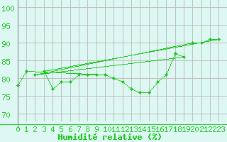 Courbe de l'humidit relative pour Ummendorf