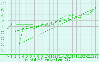 Courbe de l'humidit relative pour Vestmannaeyjabr