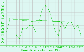 Courbe de l'humidit relative pour Dunkerque (59)