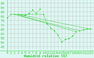 Courbe de l'humidit relative pour Saint-Michel-Mont-Mercure (85)