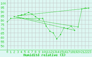 Courbe de l'humidit relative pour Sermange-Erzange (57)