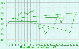Courbe de l'humidit relative pour Neuchatel (Sw)