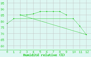 Courbe de l'humidit relative pour Triel-sur-Seine (78)