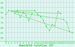 Courbe de l'humidit relative pour Castres-Nord (81)