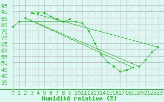 Courbe de l'humidit relative pour Cointe - Lige (Be)