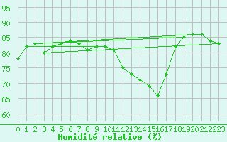 Courbe de l'humidit relative pour Donna Nook
