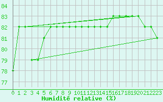 Courbe de l'humidit relative pour Sachs Harbour, N. W. T.