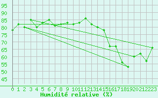Courbe de l'humidit relative pour Pointe de l'Islet